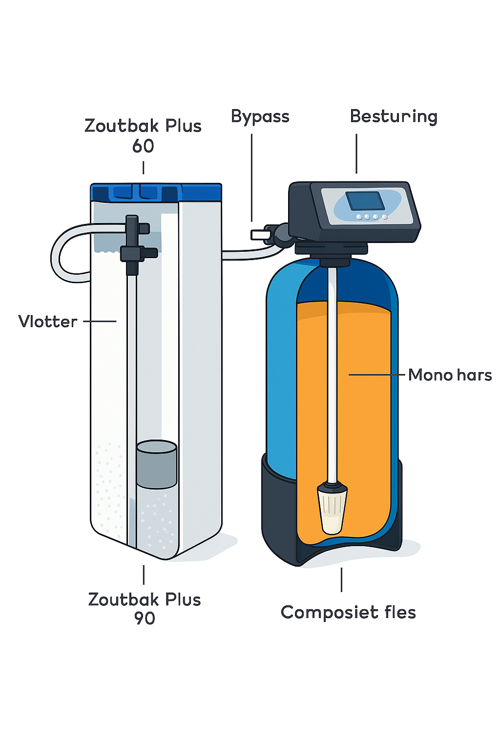 Uitleg werking waterontharder met ionenwisselaar en CO₂-techniek